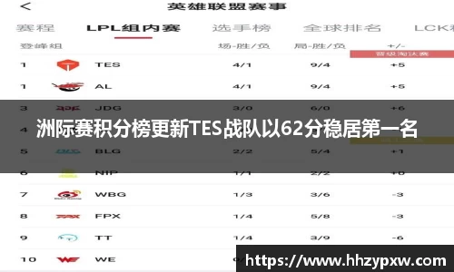 洲际赛积分榜更新TES战队以62分稳居第一名